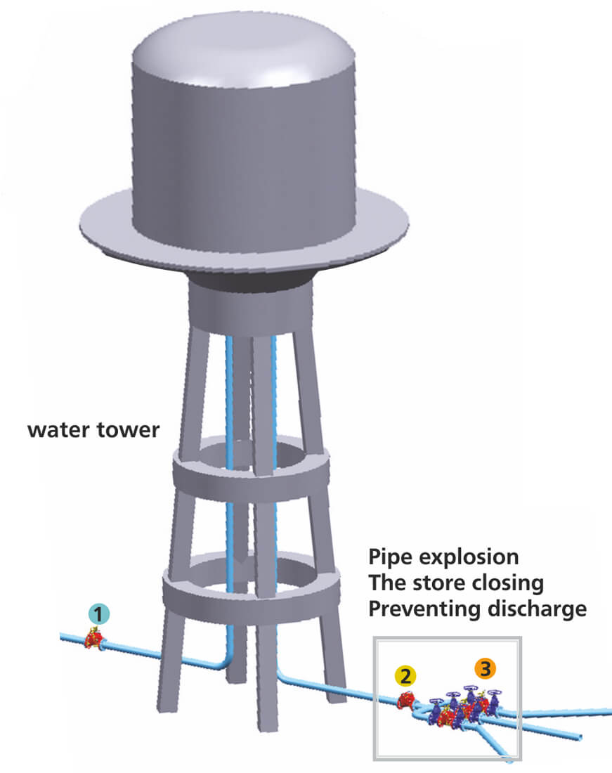 Pipe Burst Rapid Closure Control Valve Application