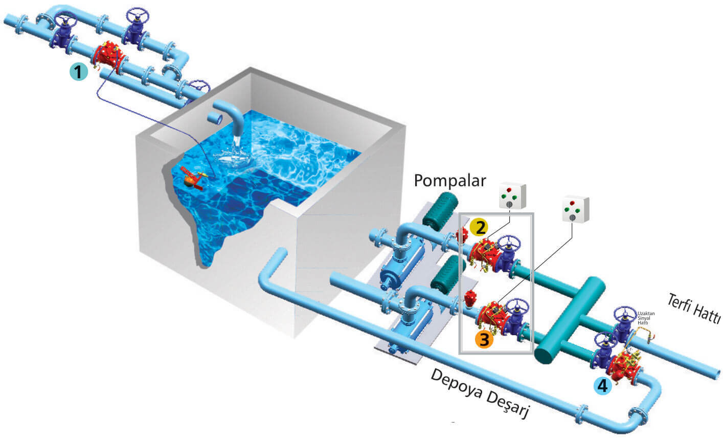 Pump Control Valve Network Application